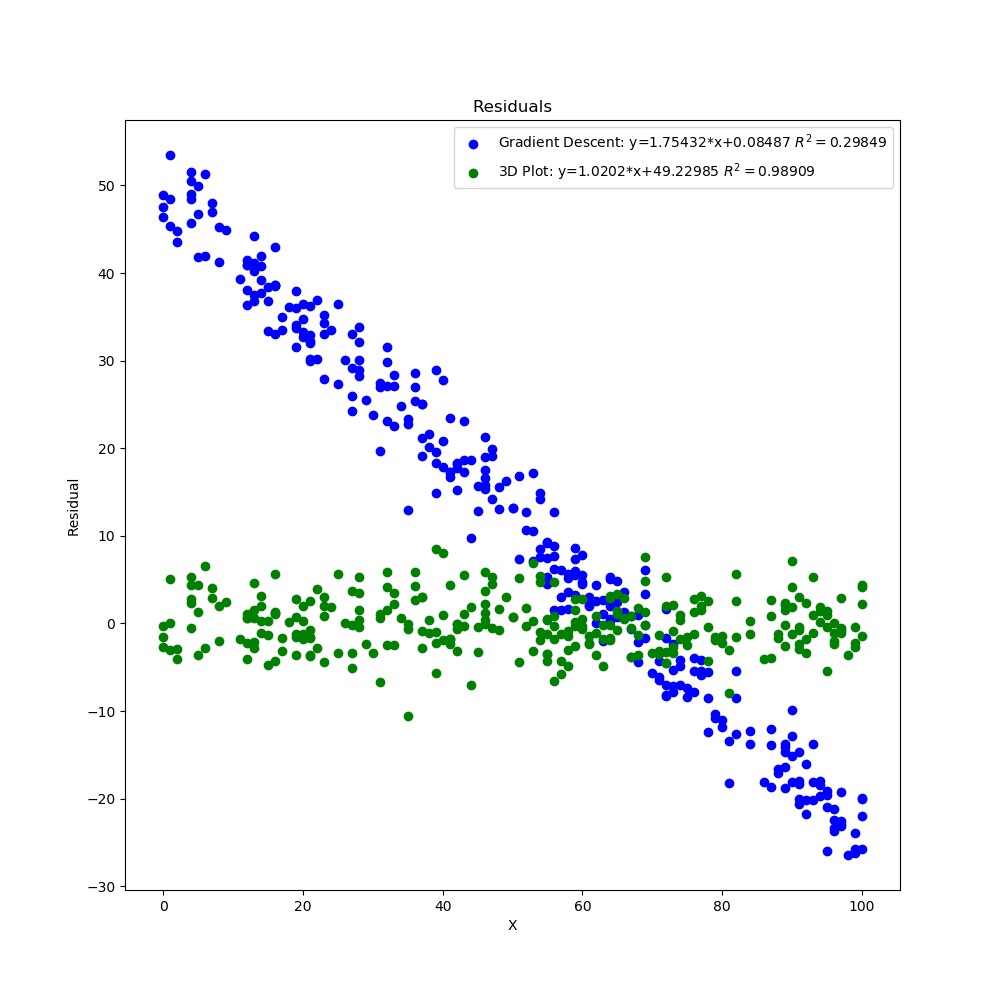 Residual Plot Both Methods Shifted X